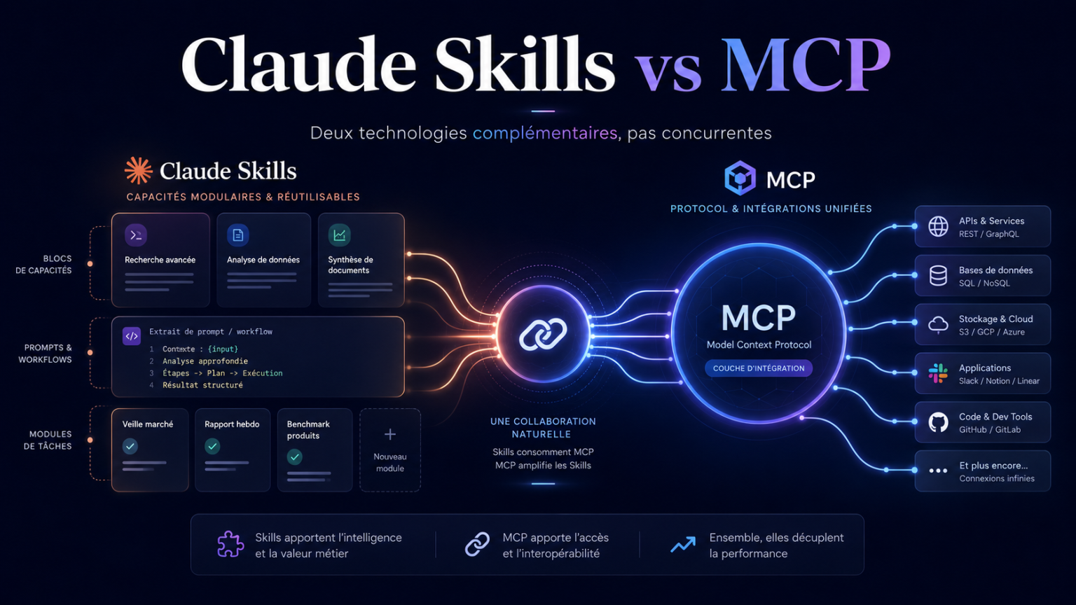 Claude Skills vs MCP : quand utiliser chaque technologie