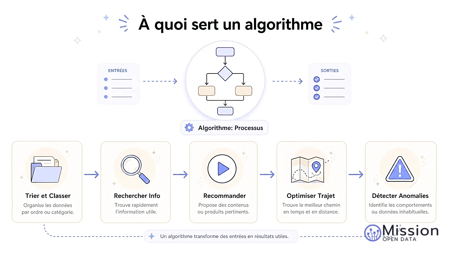 Infographie représentant cinq usages courants des algorithmes.