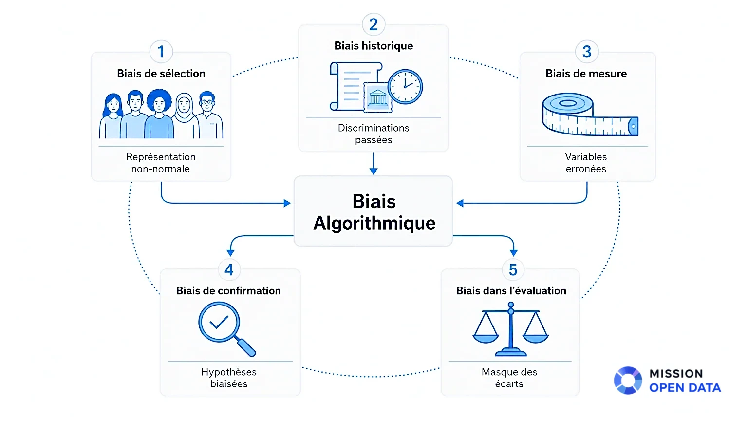 Infographie illustrant différentes formes de biais algorithmique.