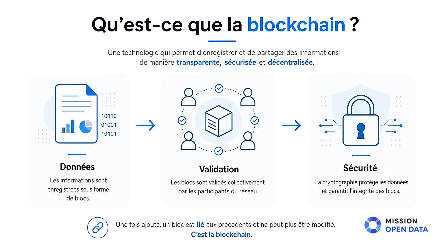 Infographie Sur La Blockchain Infographie illustrant la définition de la blockchain avec des blocs et des icônes.
