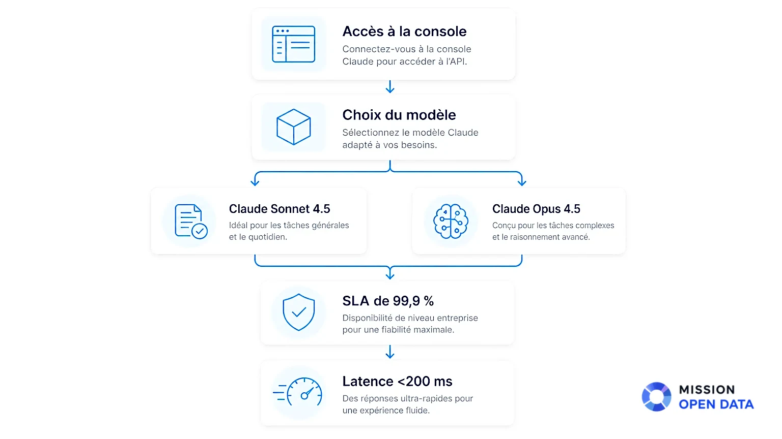 Infographie montrant le flux de travail de l'API Claude.