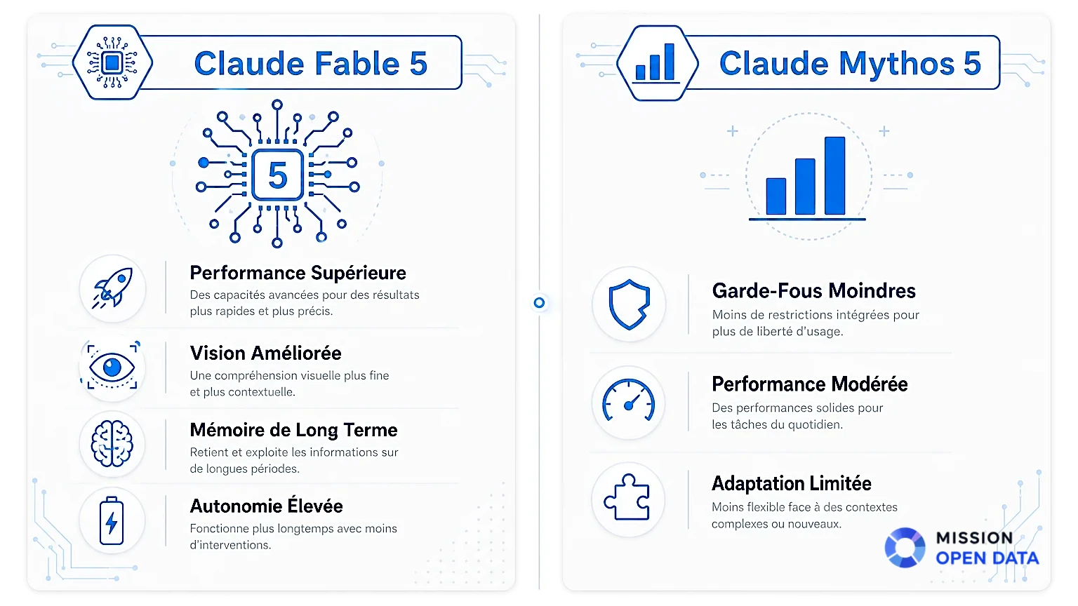 Comparaison Claude Fable 5 et Mythos 5 Infographie comparant Claude Fable 5 et Claude Mythos 5