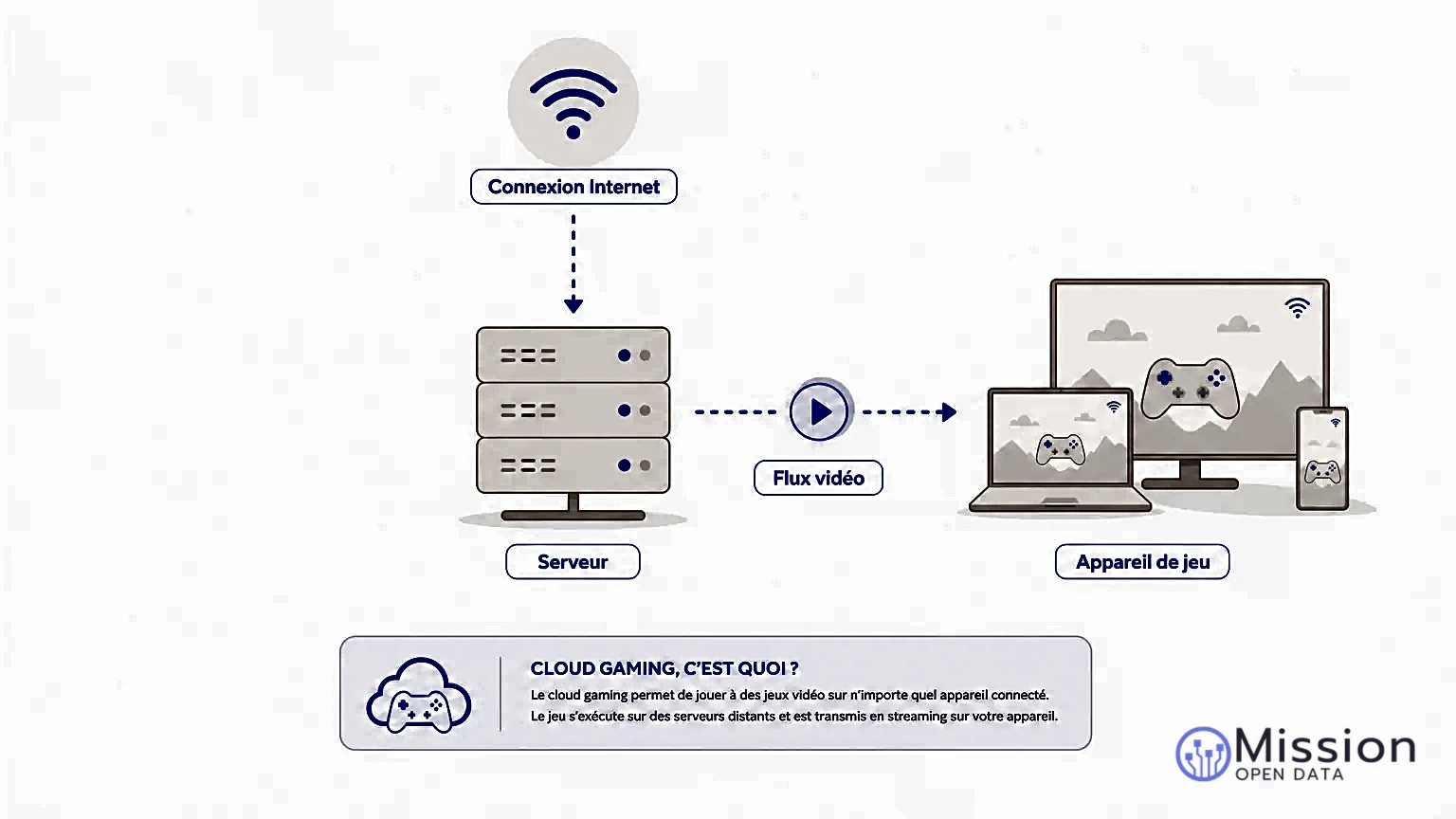 Une infographie illustrant le concept de cloud gaming et ses éléments clés.