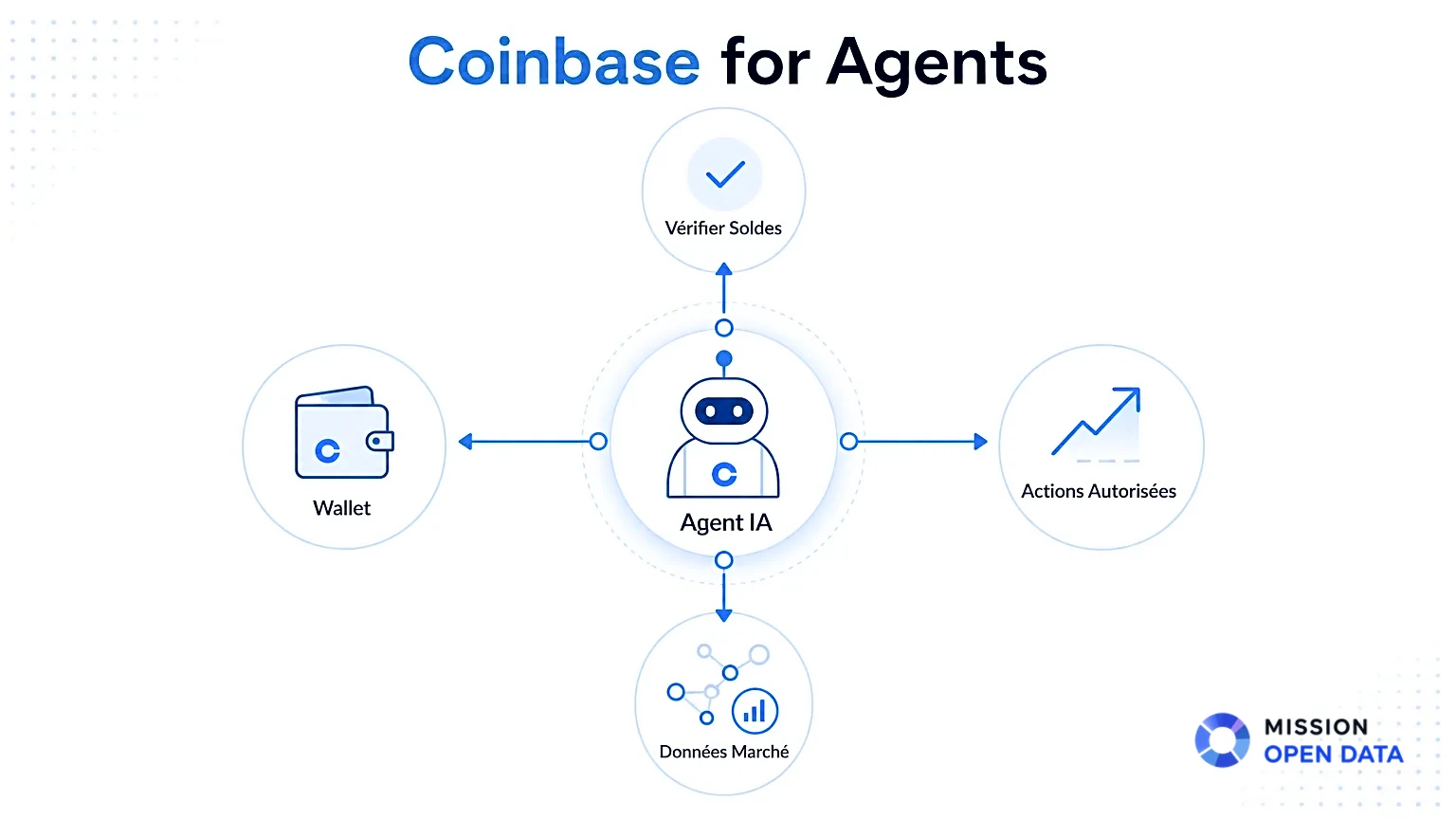 Infographie représentant un agent IA connecté à un wallet Coinbase