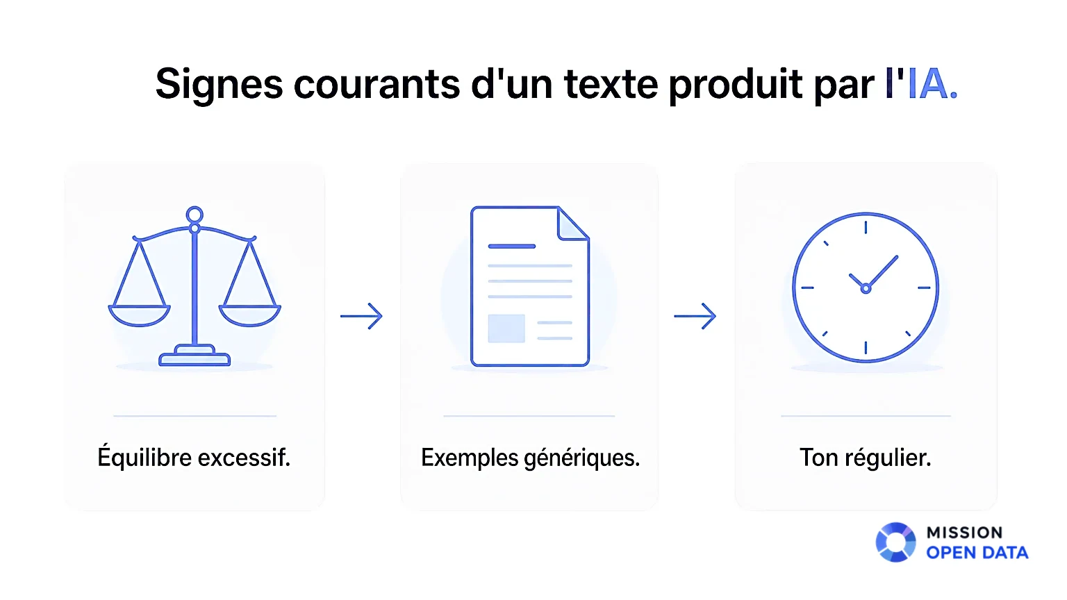 Signes Communs D'un Texte Produit Par L'IA Infographie sur les signes d'un texte généré par l'IA.