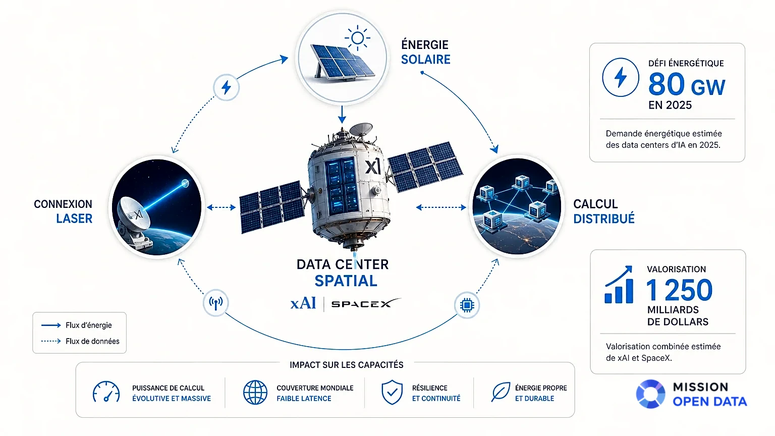 Infographie représentant un data center spatial avec xAI et connexions énergétiques.