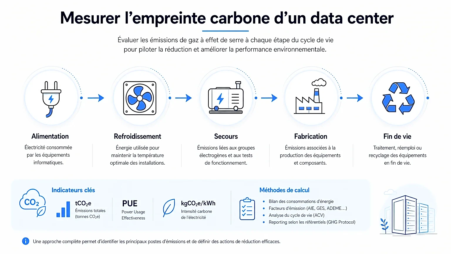 Infographie sur la mesure de l'empreinte carbone d'un data center