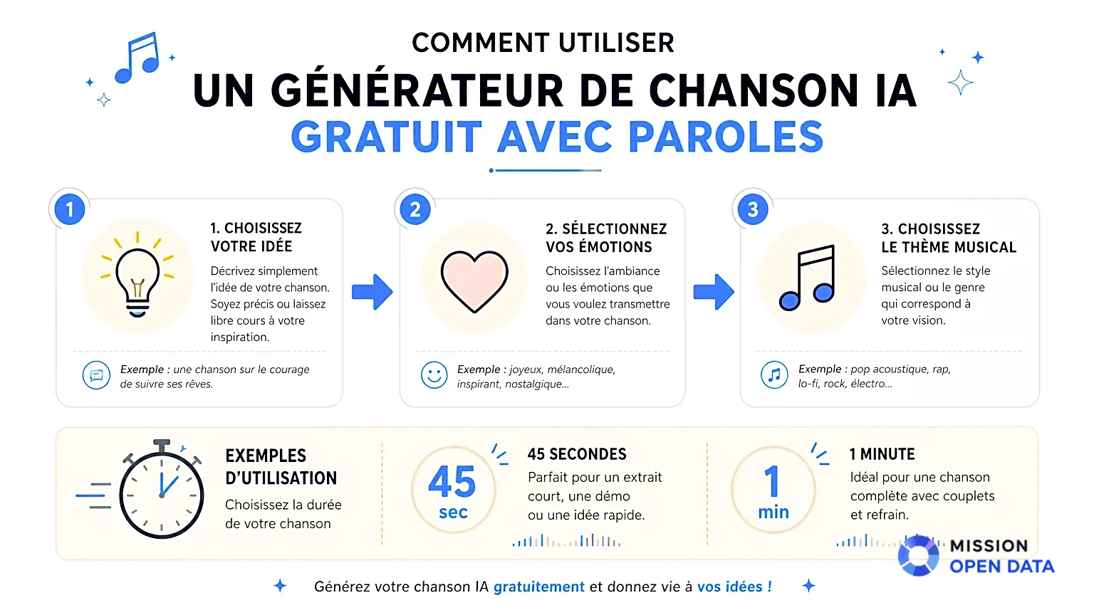 Infographie Générateur de Chanson Infographie des étapes pour utiliser un générateur de chanson IA