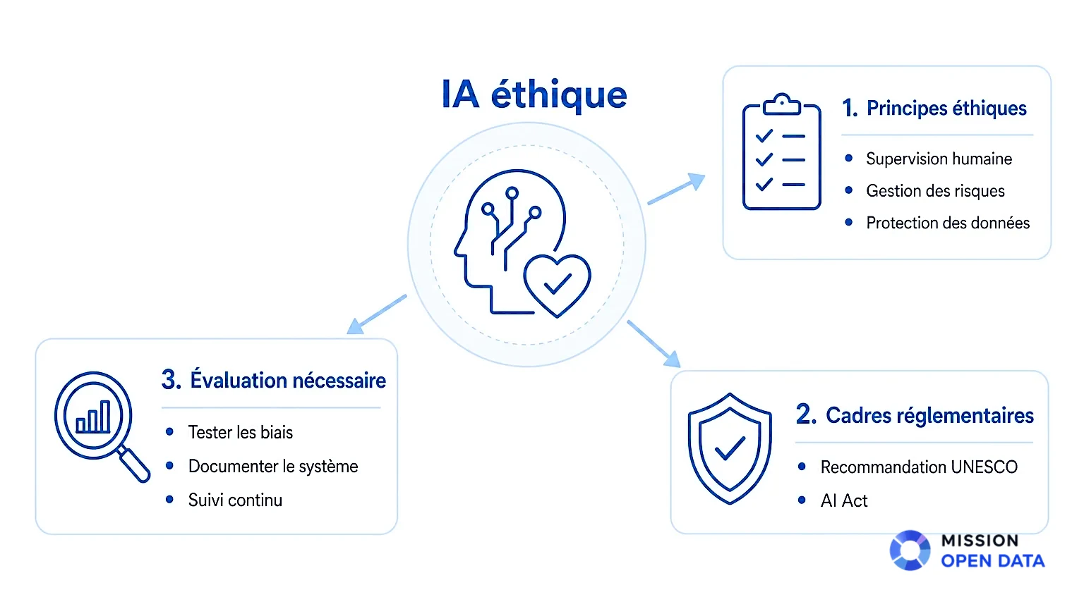 Infographie colorée illustrant les principes de l'IA éthique