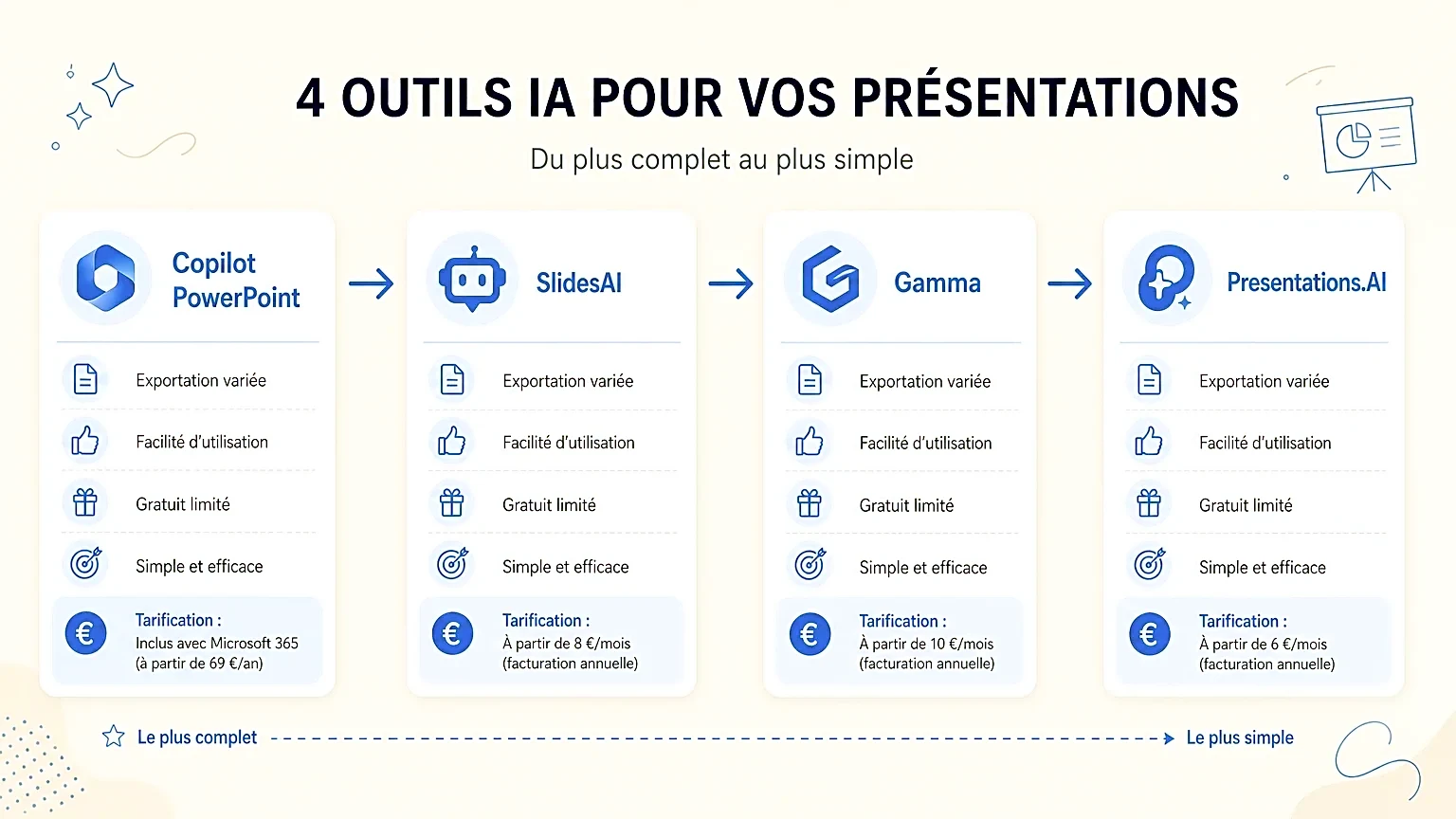 Comparatif des Outils IA pour Présentations Infographie plate comparant quatre outils IA pour PowerPoint.