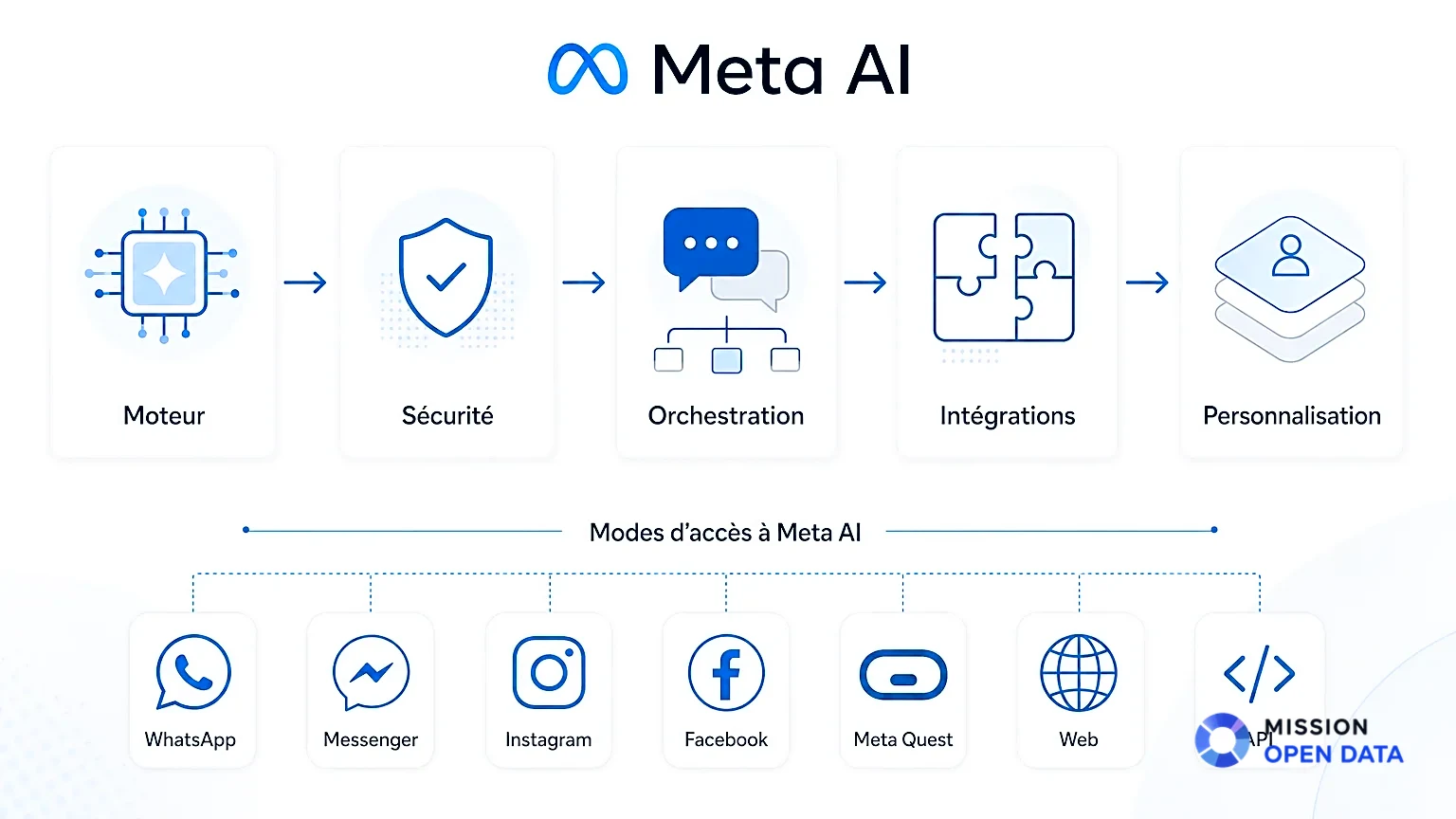 Fonctions de Meta AI en Infographie Infographie illustrant les principales fonctions de Meta AI avec des icônes.