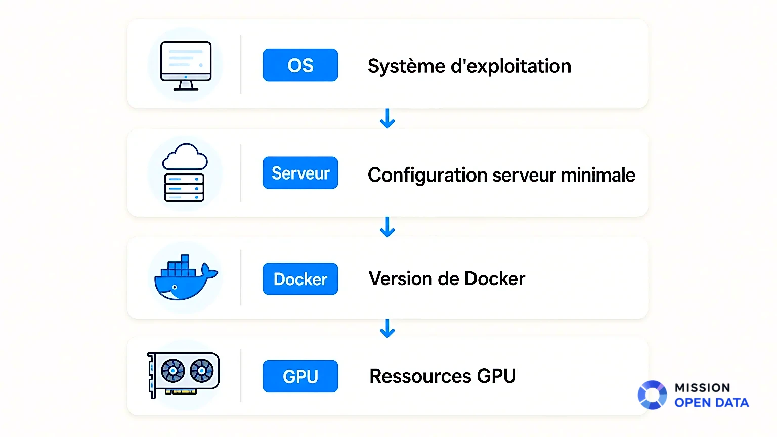 Infographie sur les prérequis pour utiliser Ollama avec Docker