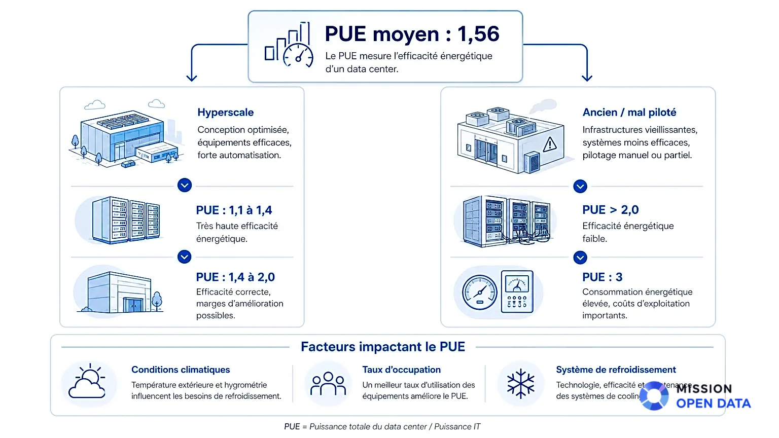 Infographie illustrant les différents PUE des data centers