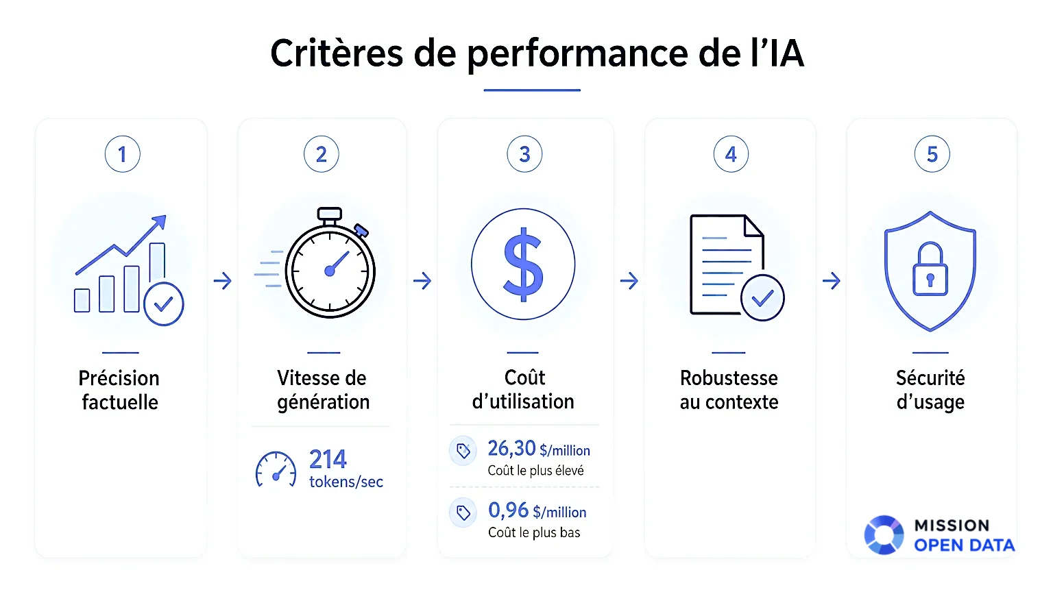 Critères De Performance De L'IA Infographie illustrant les cinq critères de performance des IA