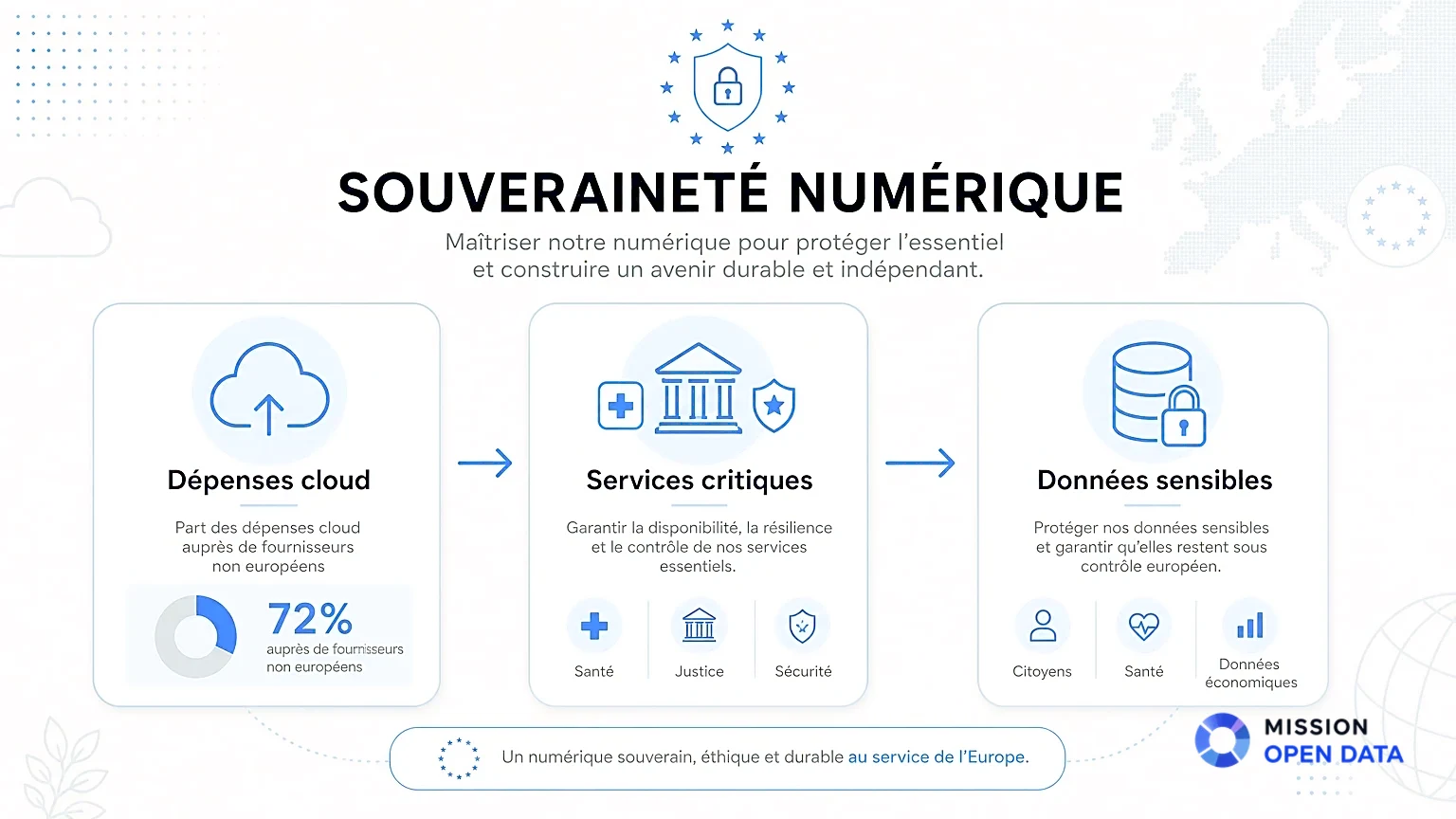Infographie présentant les dépenses cloud et services critiques en souveraineté numérique.
