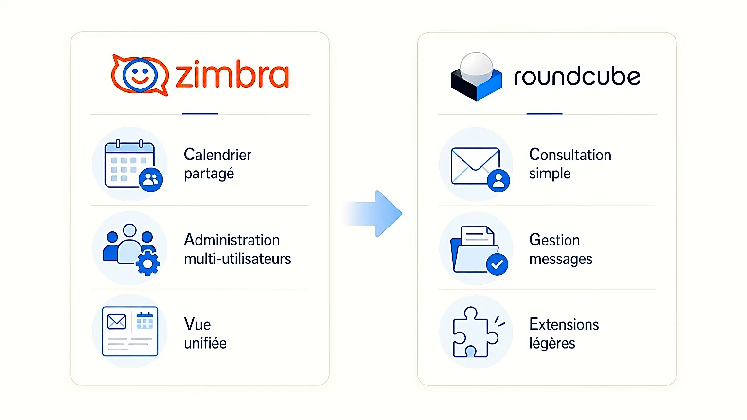 Infographie illustrant les différences entre Zimbra et Roundcube