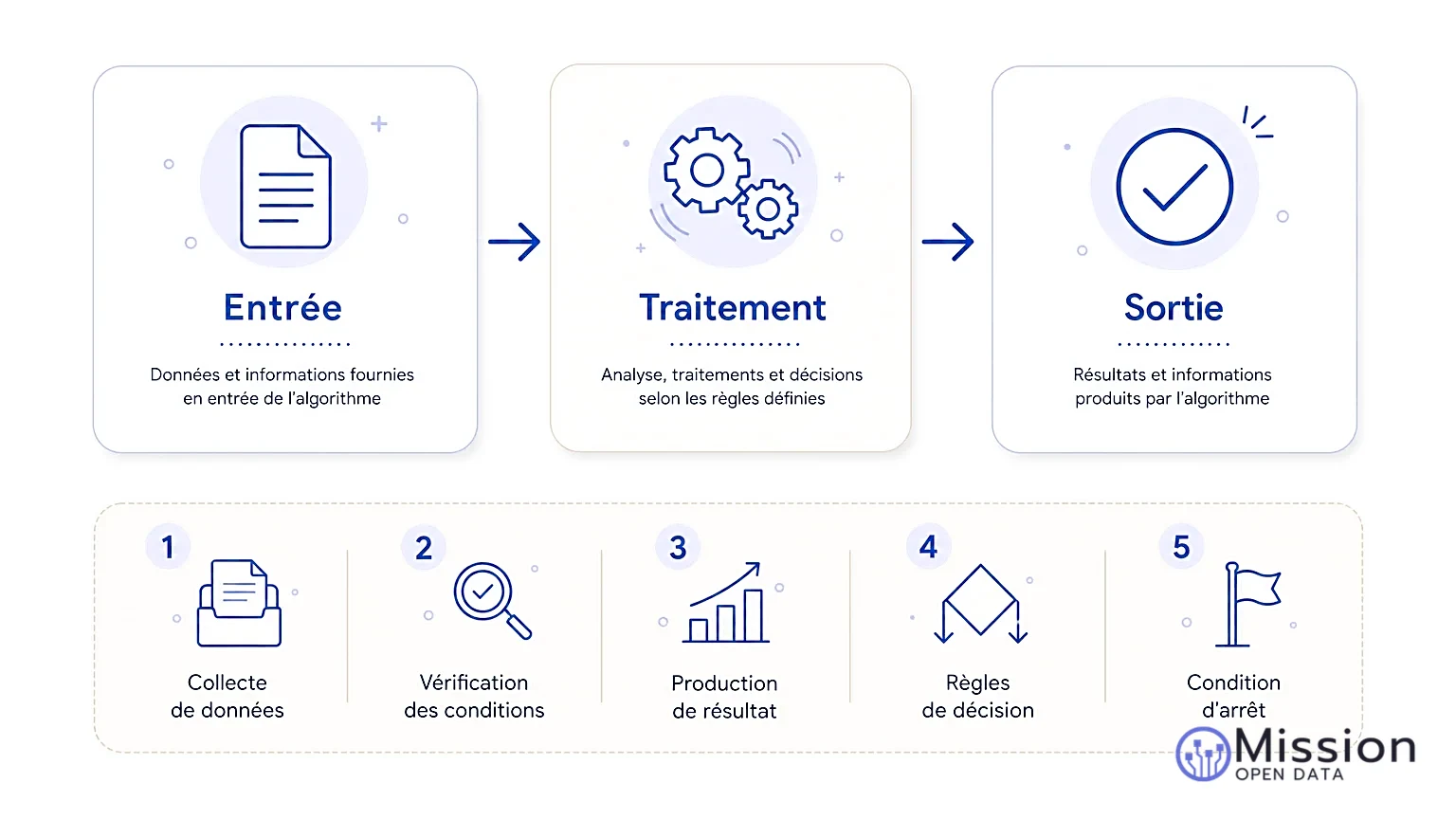 Infographie illustrant les phases d'un algorithme avec des icônes.