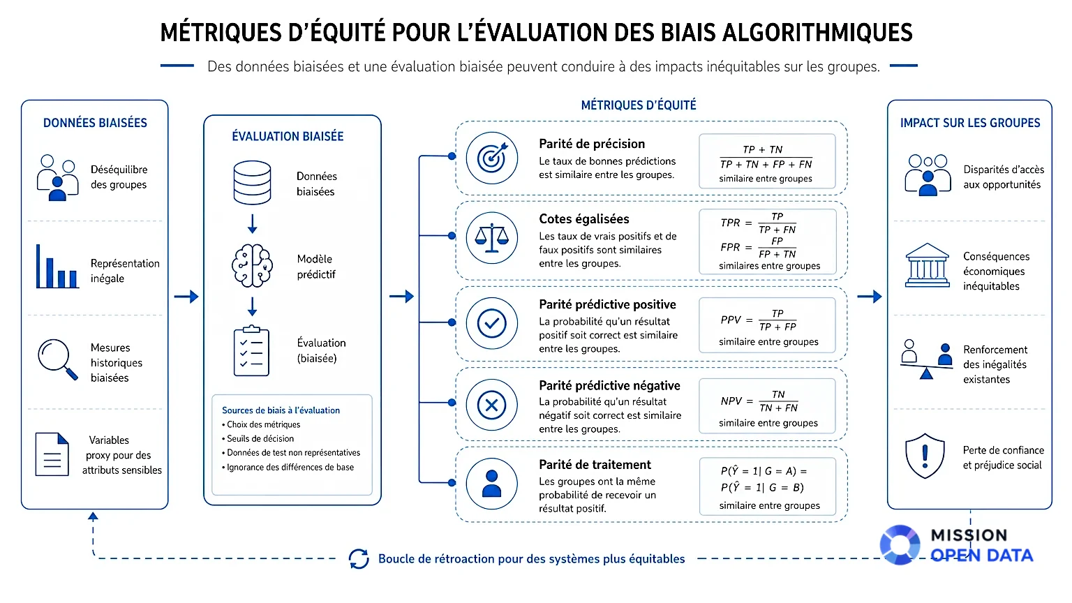 Diagramme des métriques d'évaluation du biais algorithmique.