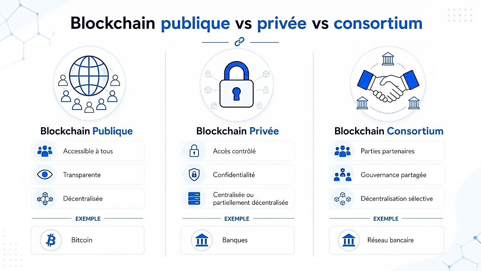 Comparaison des Blockchains Infographie illustrant les différences entre blockchain publique et privée
