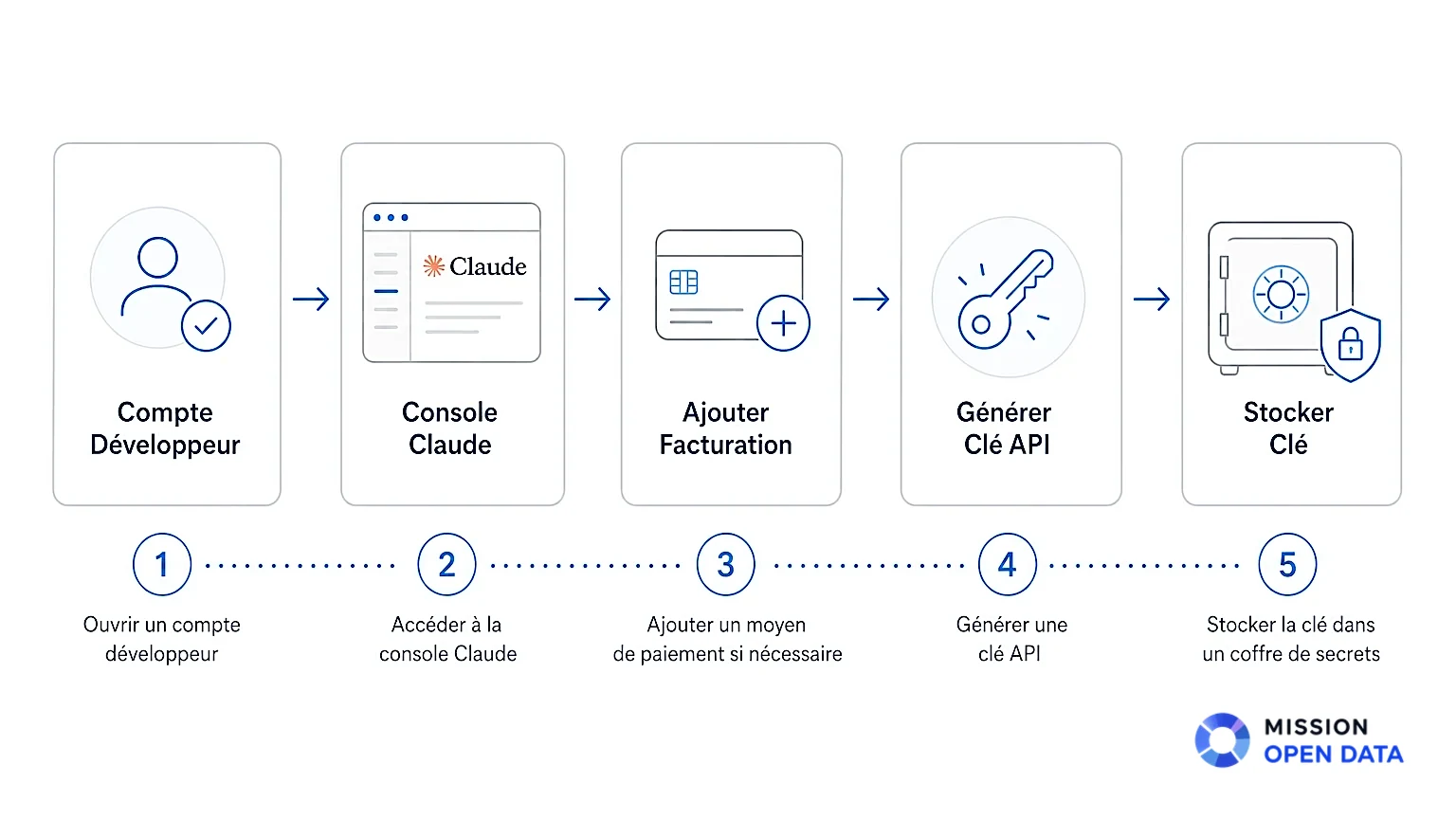 Diagramme schématique du processus de création d'une clé API