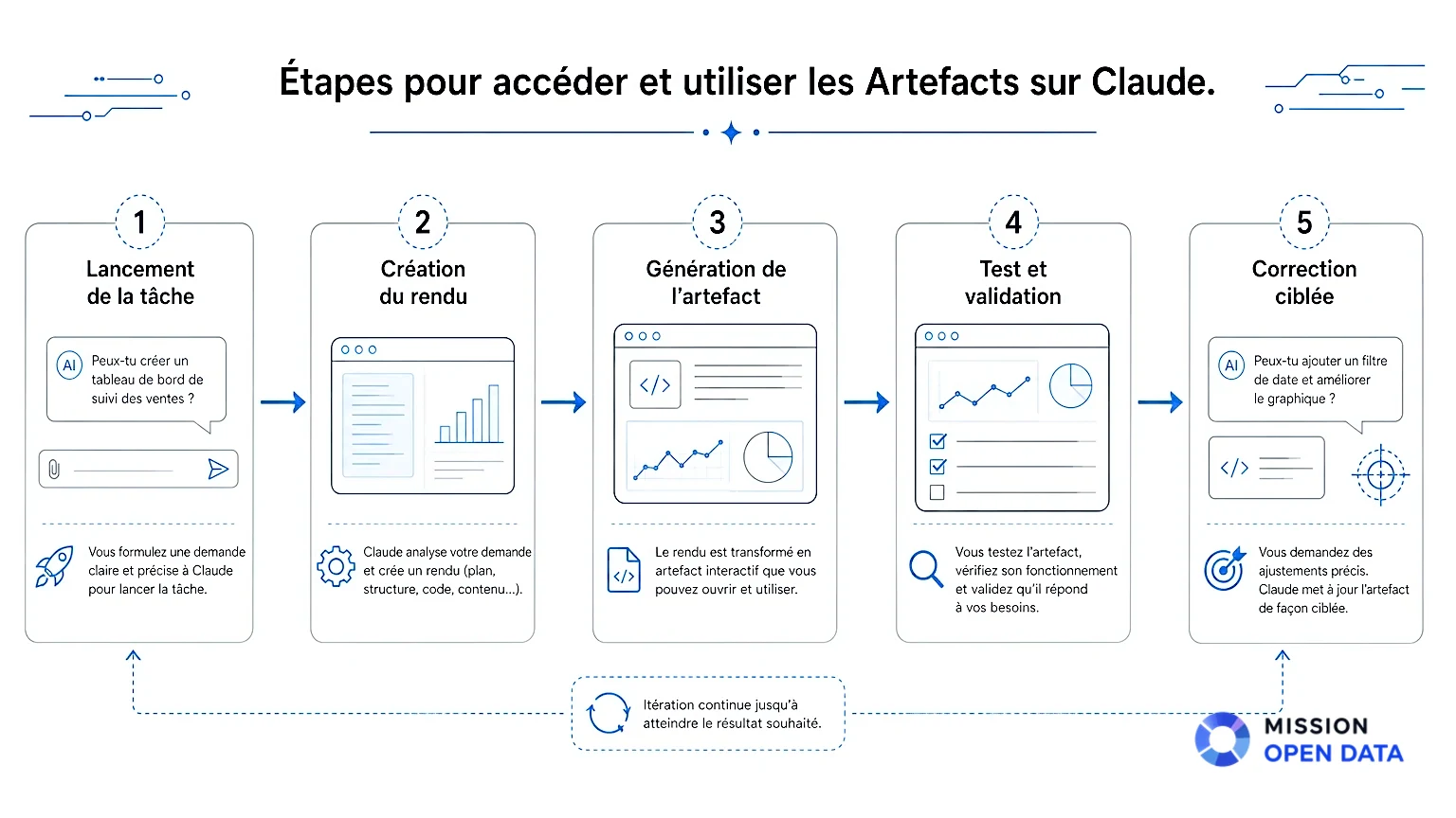 Diagramme illustrant les étapes d'utilisation des artefacts sur Claude.