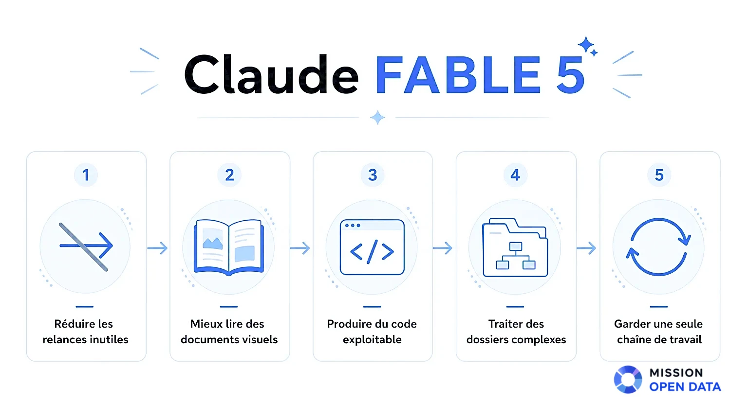 Infographie des Caractéristiques de Claude FABLE 5 Infographie montrant les caractéristiques principales de Claude FABLE 5.