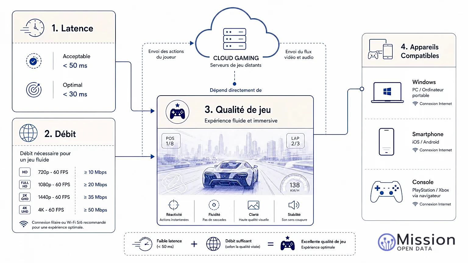 Diagramme illustrant la relation entre latence, débit et qualité de jeu