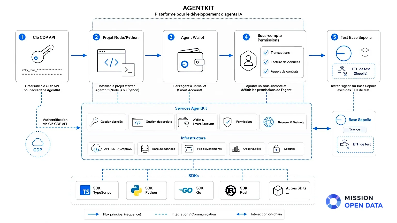 Diagramme technique illustrant les composants de l'AgentKit