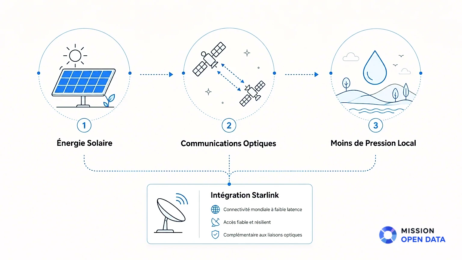 Infographie illustrant les avantages des datacenters orbitaux.