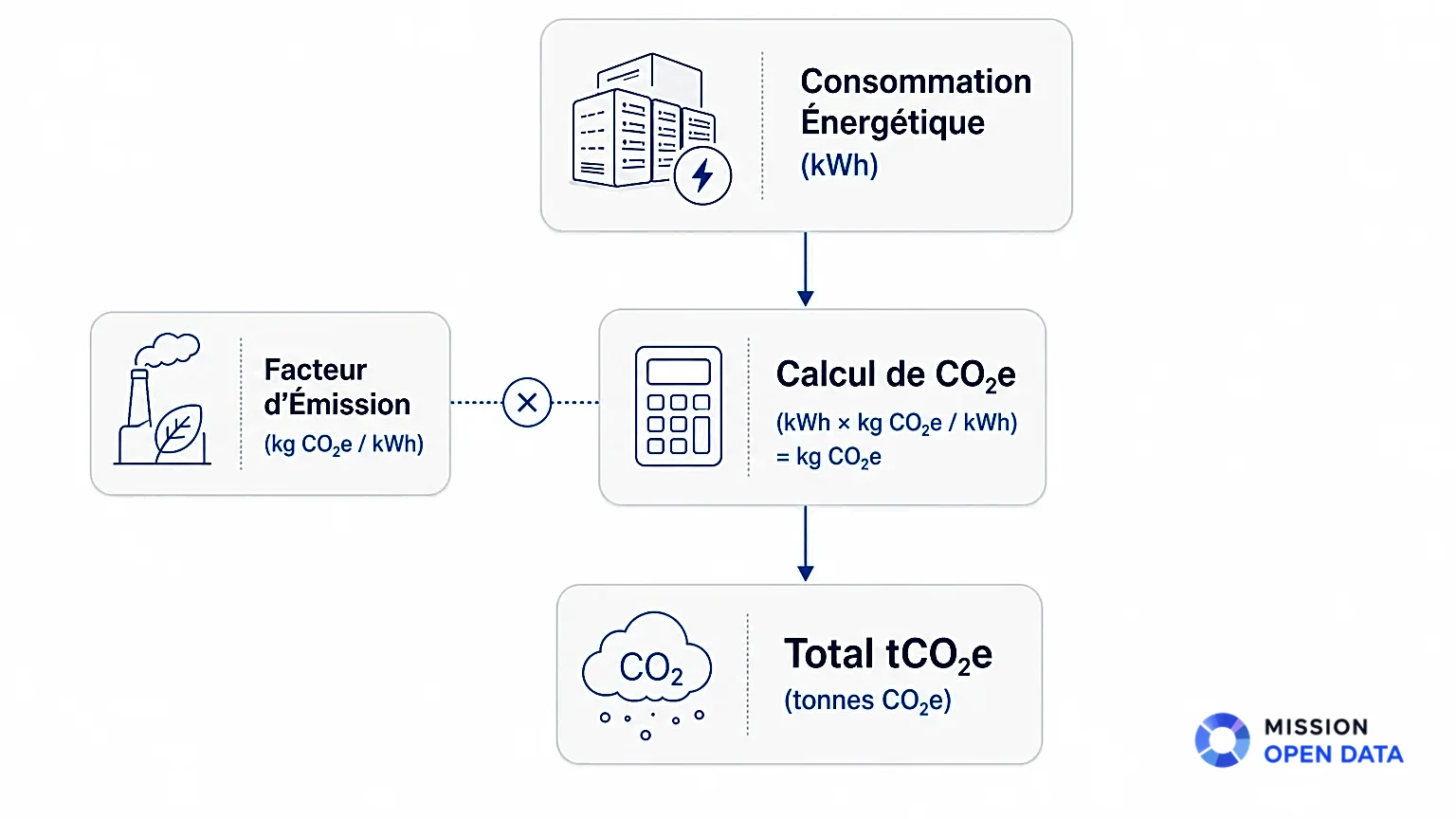 Diagramme illustrant la conversion de l'énergie en CO2 pour un data center
