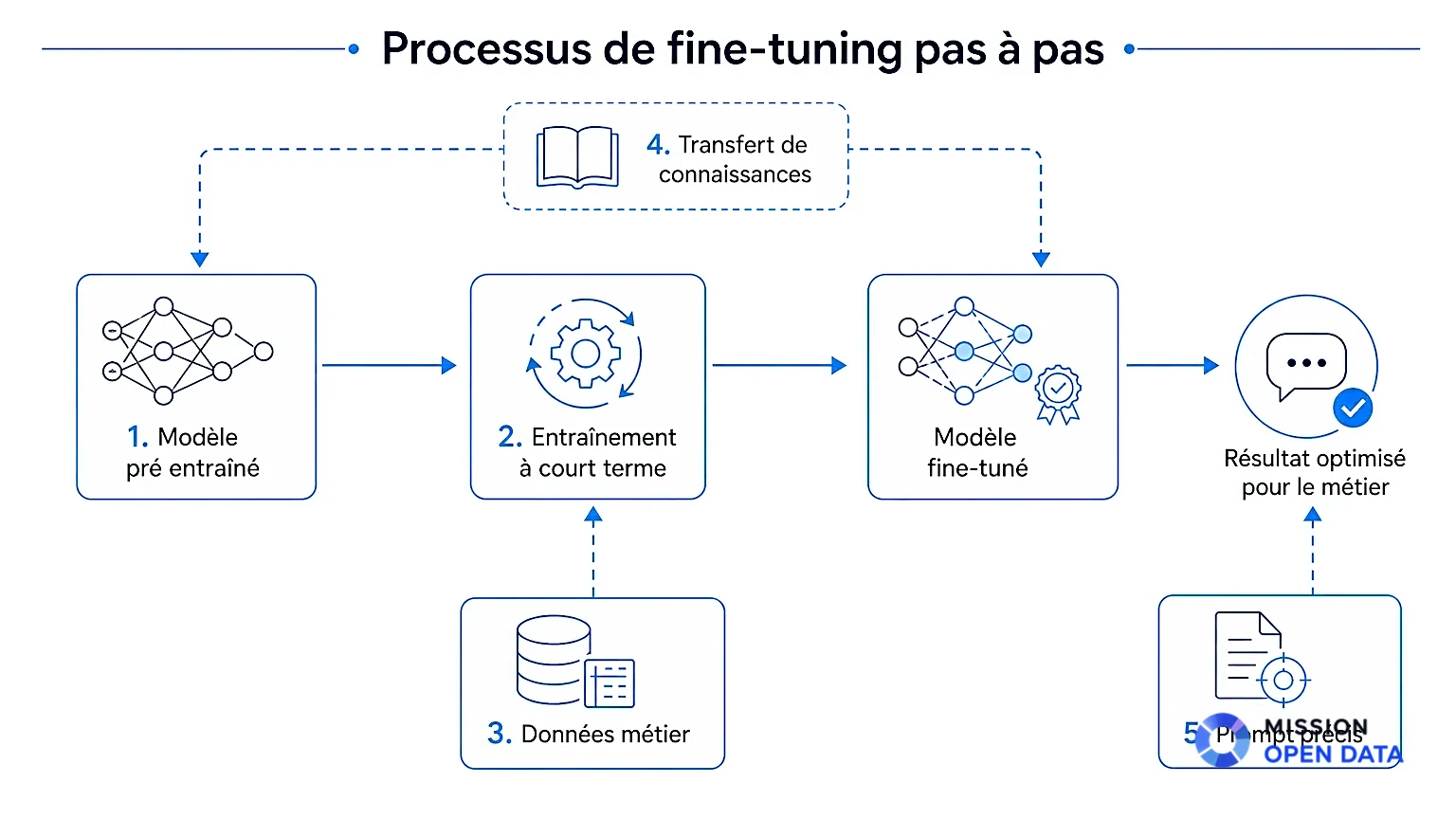 Schéma illustrant le processus de fine-tuning d'un modèle pré entraîné