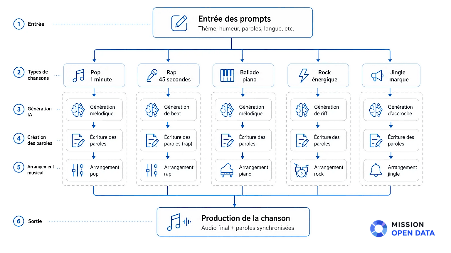 Schéma du Générateur de Chansons IA Diagramme illustrant le flux de données pour générer des chansons
