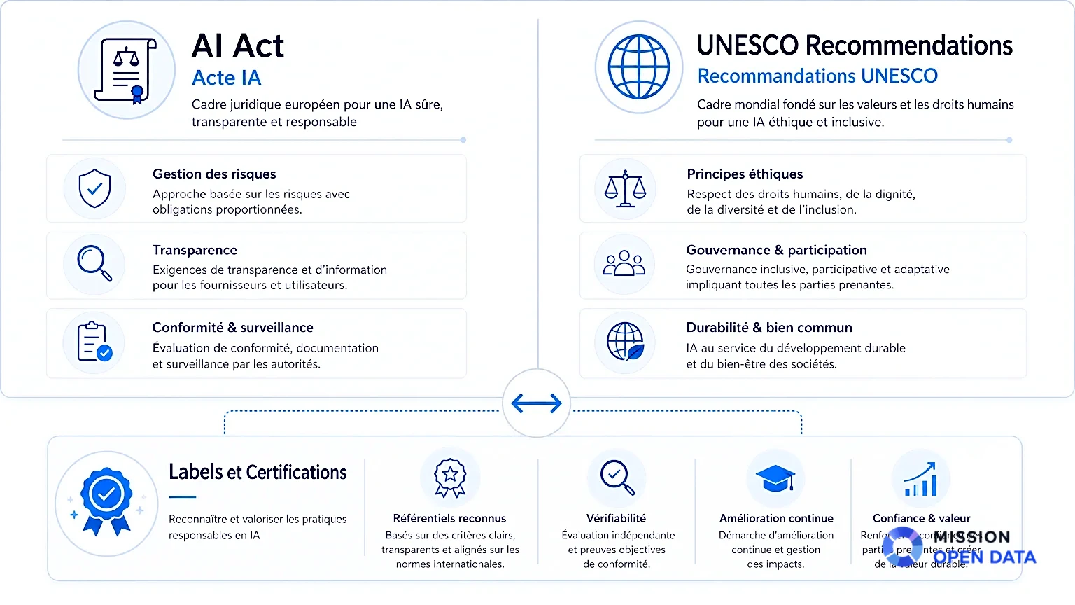 Infographie comparant l'Acte IA et les recommandations de l'UNESCO.