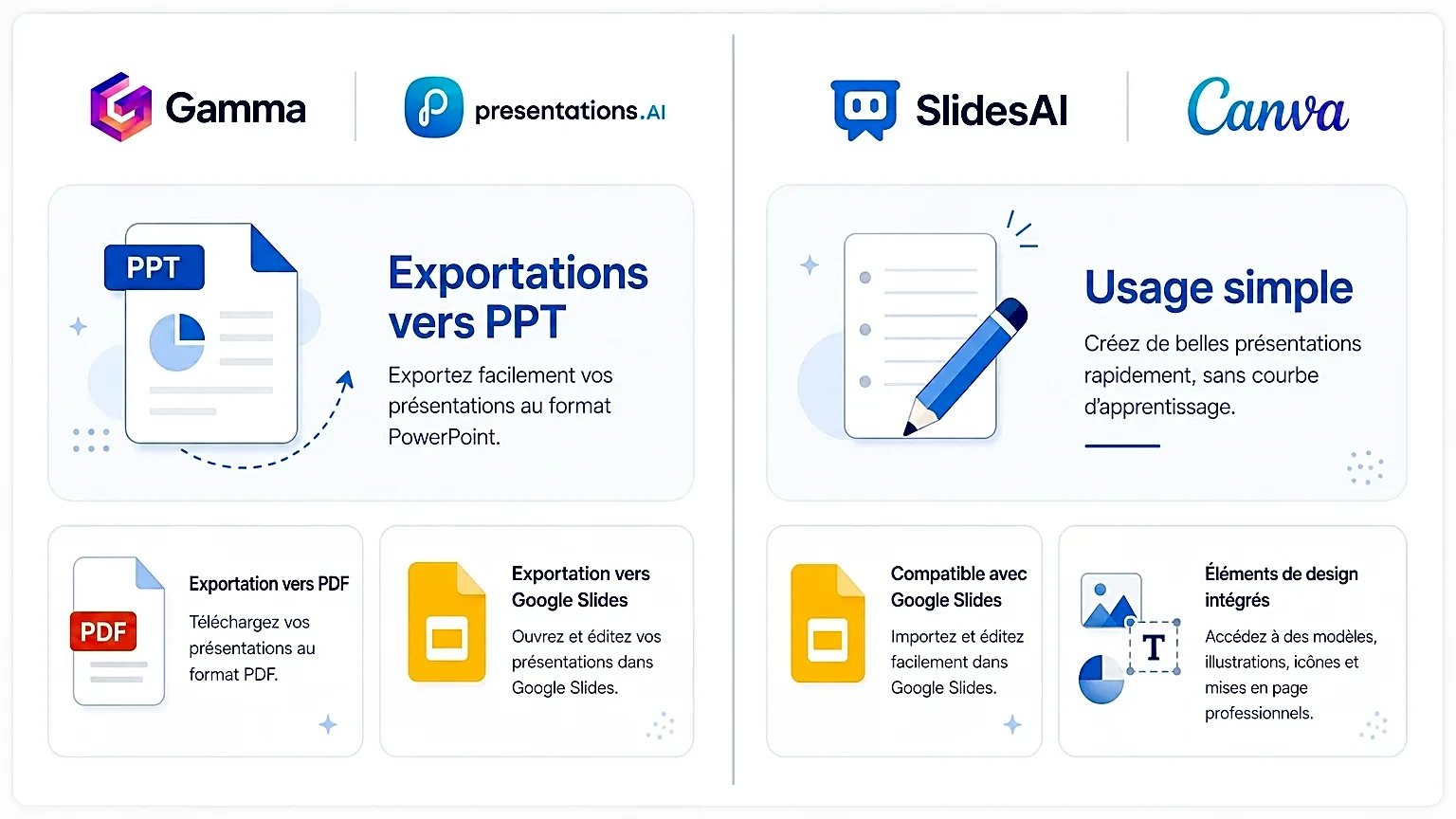 Comparatif des Outils de Présentation Infographie comparative des outils Gamma et Presentations.AI avec SlidesAI et Canva.