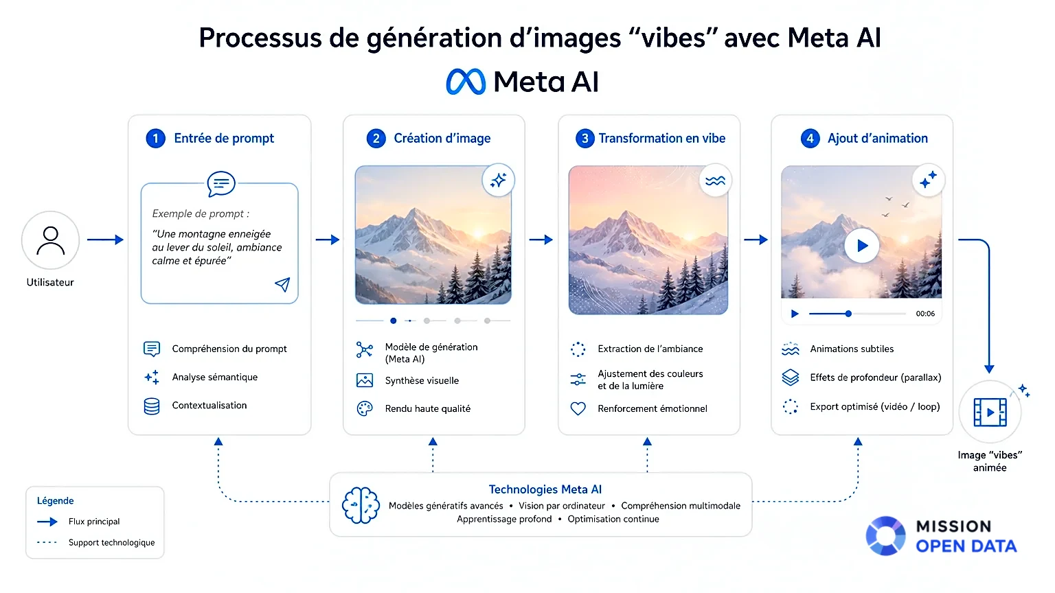 Génération d'Images Vibes Schéma technique illustrant le processus de création d'images vibes.