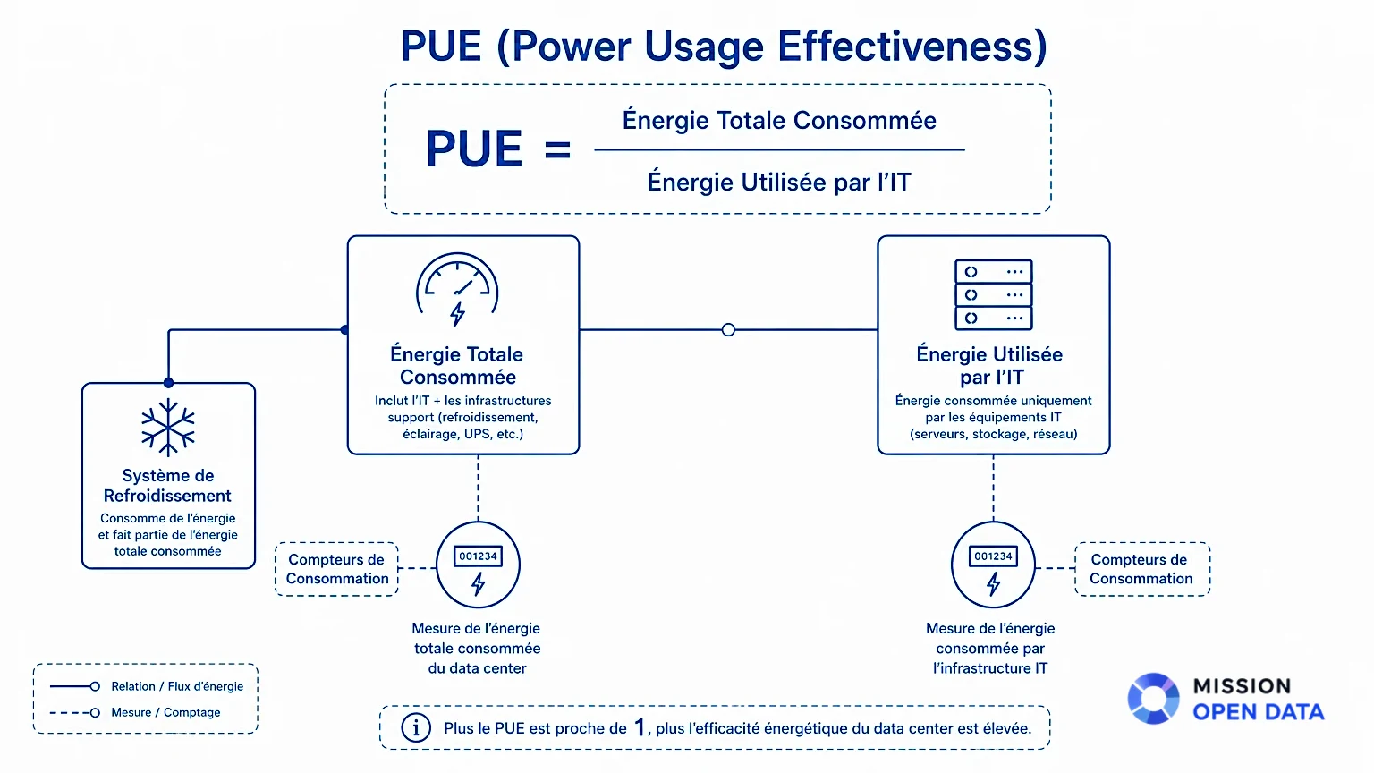 Diagramme illustrant la formule du PUE pour un data center