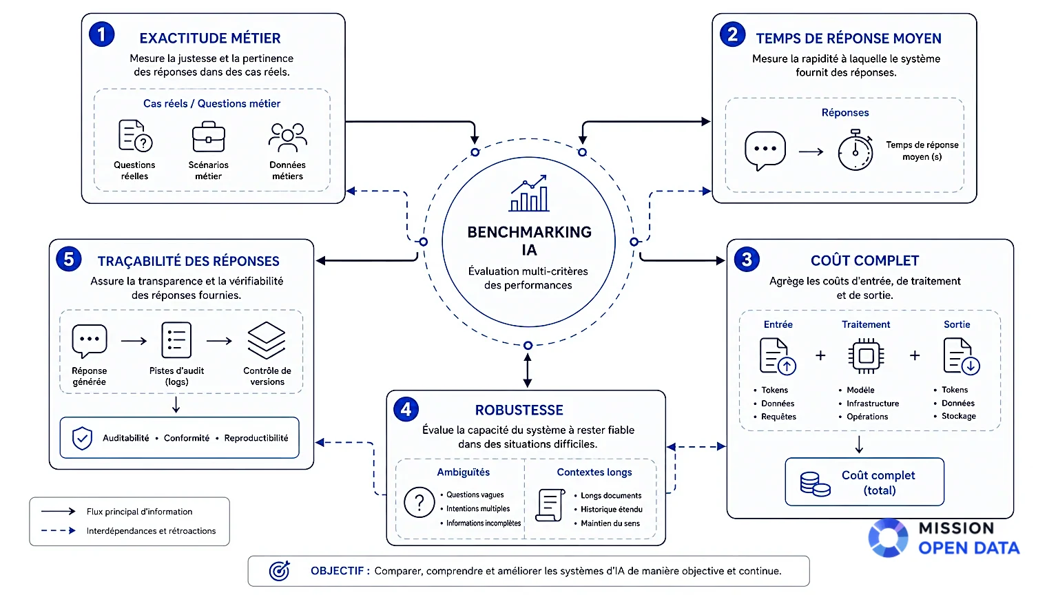 Mesurer La Performance D'une IA Diagramme technique illustrant les métriques de performance de l'IA.