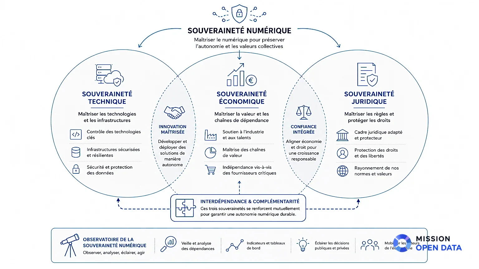 Diagramme illustrant les trois types de souveraineté numérique.