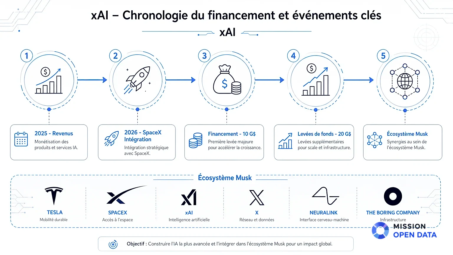 Diagramme illustrant la chronologie des levées de fonds de xAI.