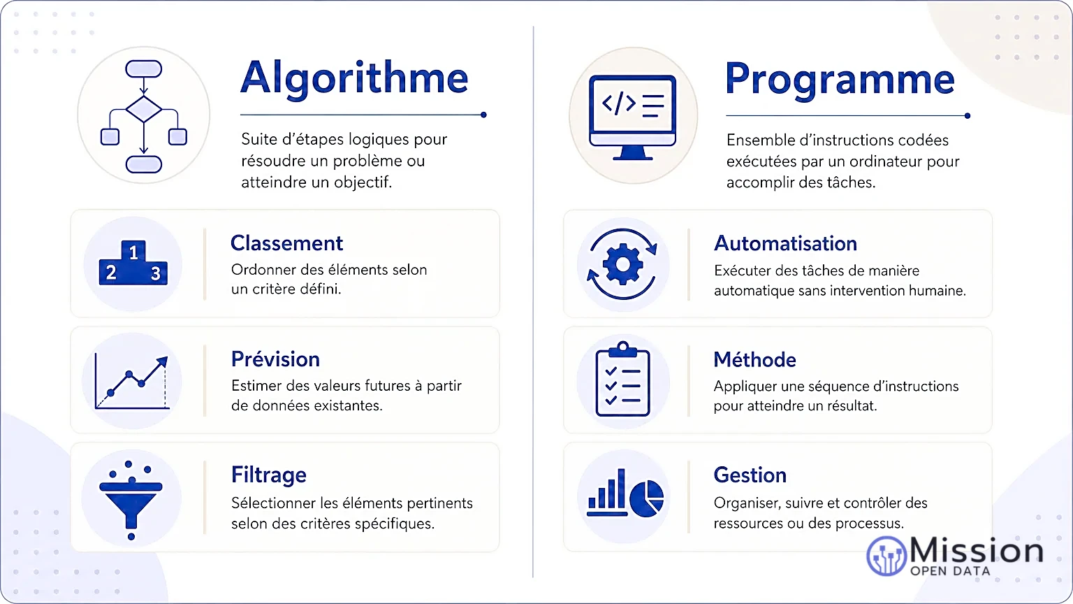 Infographie illustrant la comparaison entre un algorithme et un programme avec des pictogrammes.