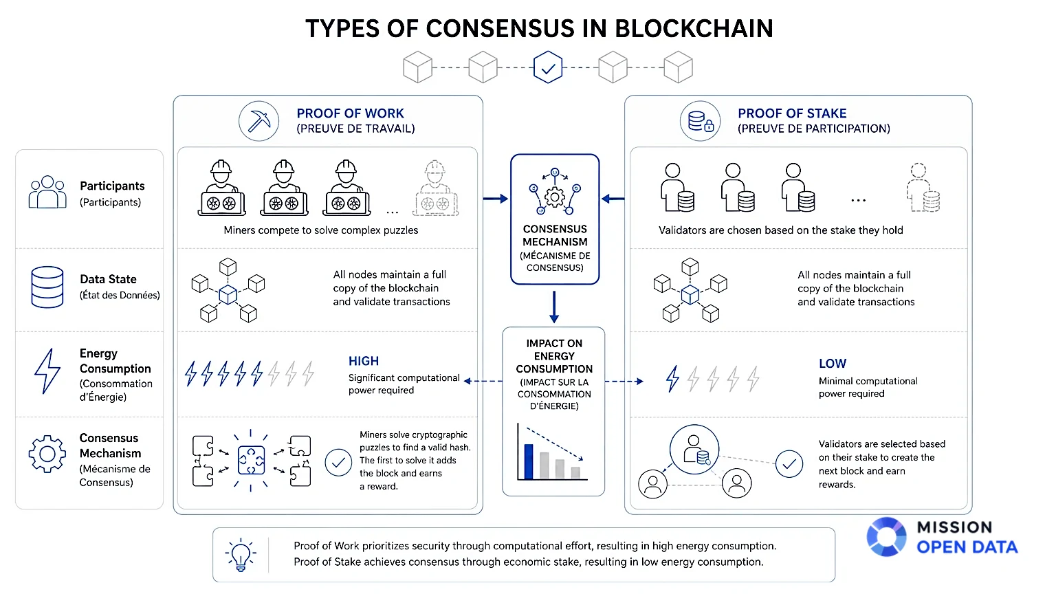 Diagramme des Consensus Blockchain Diagramme technique illustrant les types de consensus blockchain.
