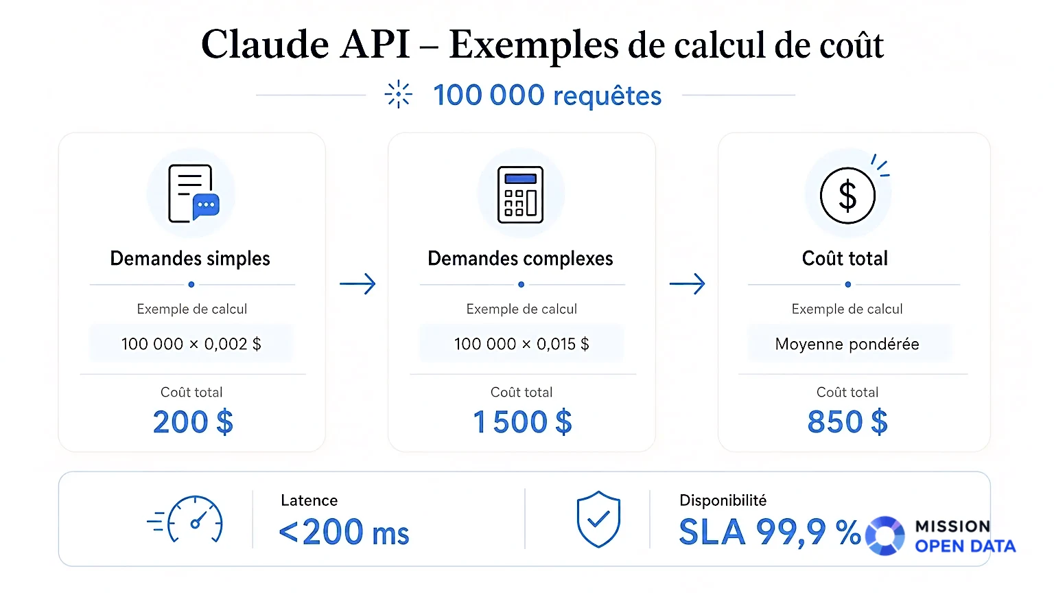 Infographie illustrant les scénarios de coût pour Claude API