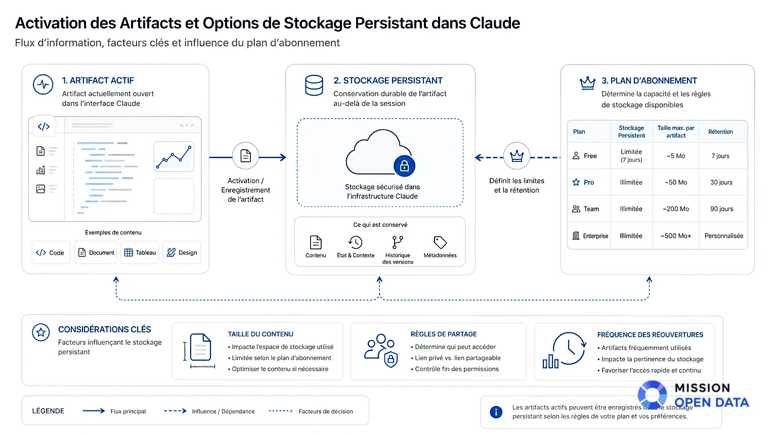 Schéma technique des artifacts vivants et options de stockage