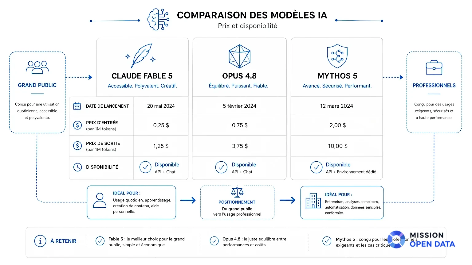 Comparaison des Modèles IA Diagramme technique comparant les prix et disponibilités des modèles IA.