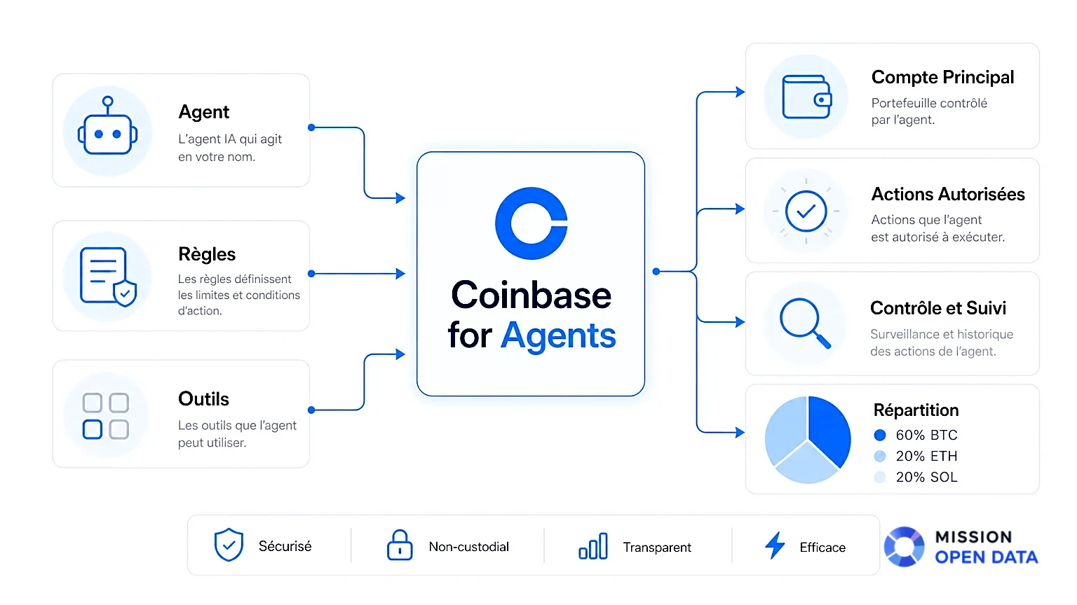 Infographie illustrant les éléments de Coinbase pour Agents avec des icônes.