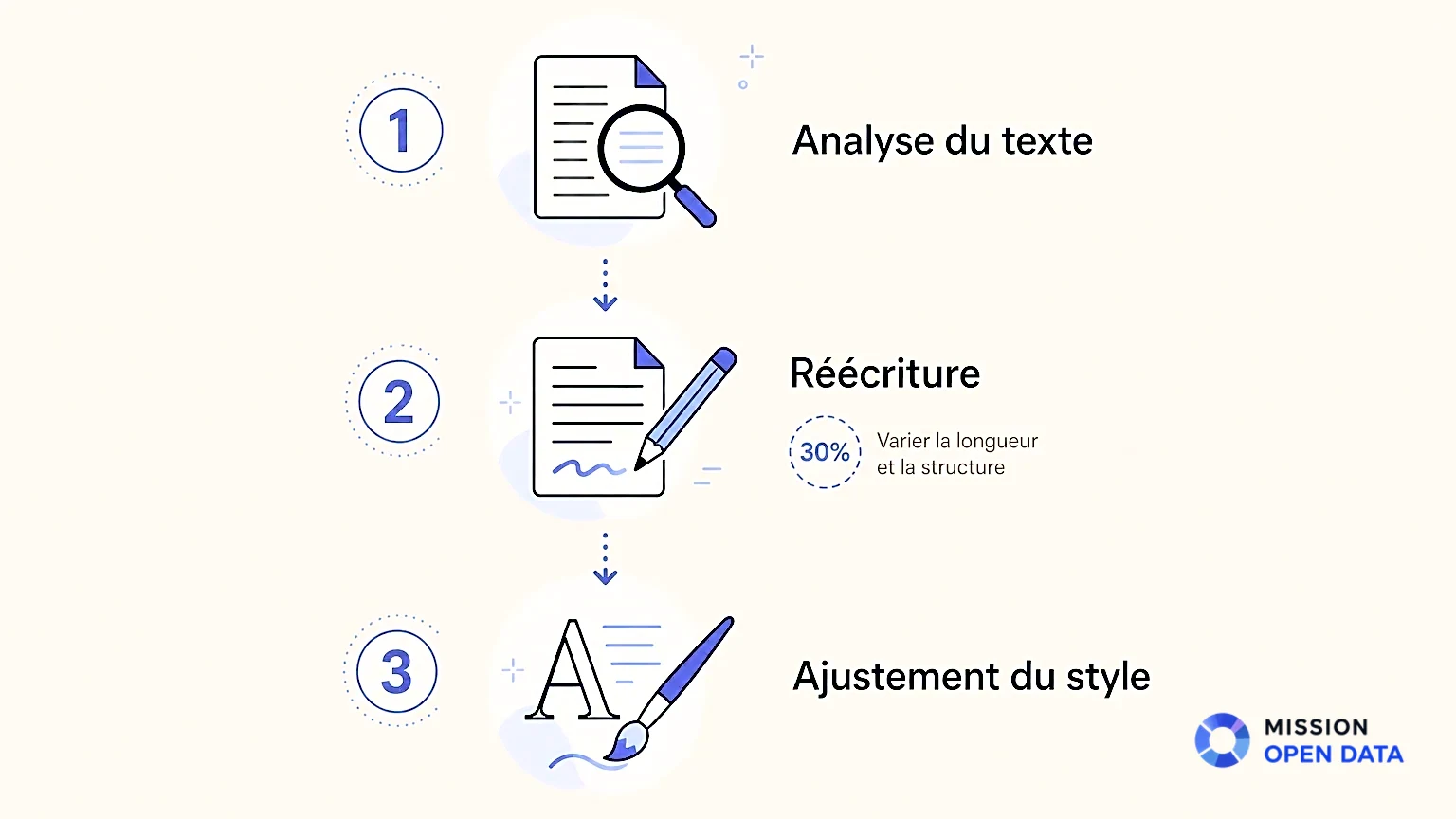 Infographie : Humaniser le Texte IA Infographie montrant les étapes pour humaniser un texte généré par IA.