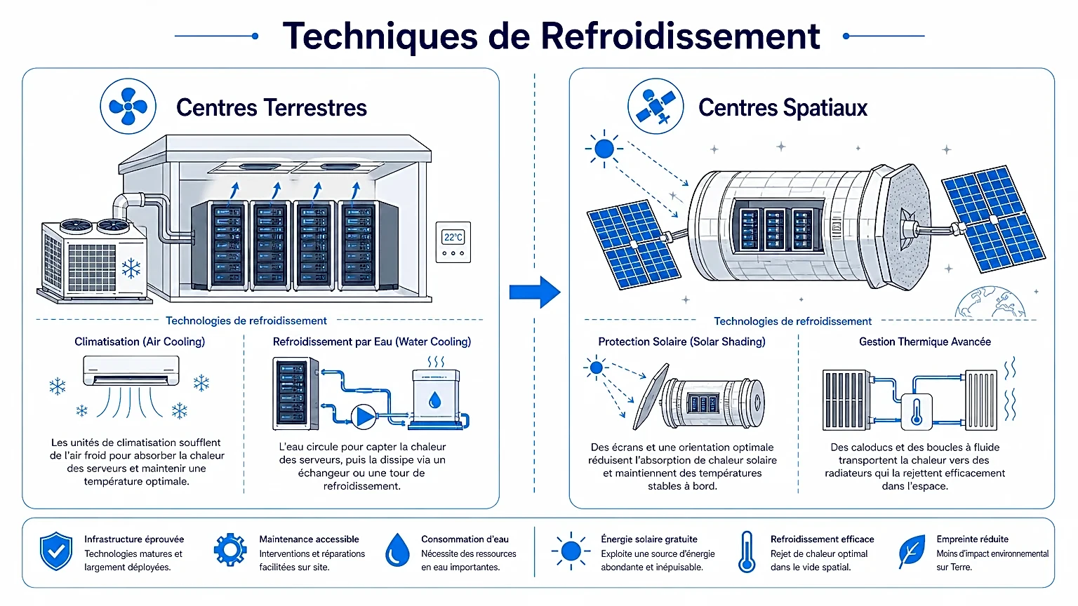 Comparaison des techniques de refroidissement des centres de données terrestres et spatiaux.