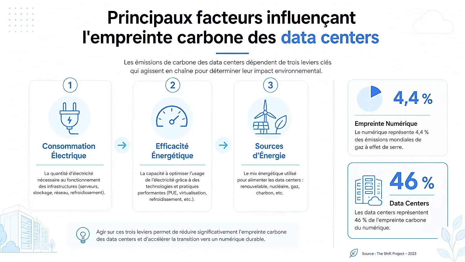 Infographie illustrant les facteurs d'empreinte carbone des data centers