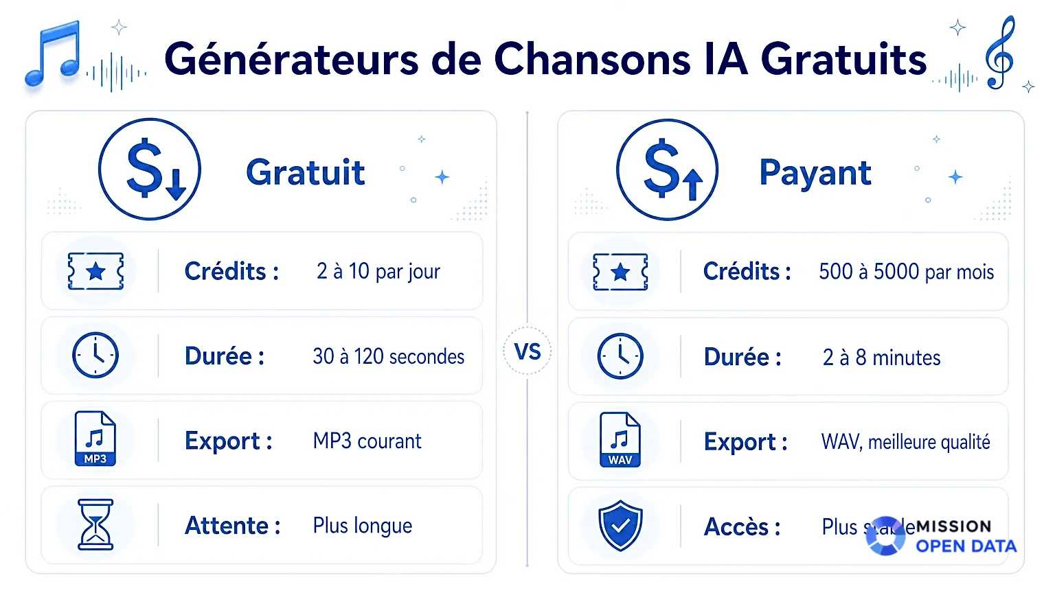 Comparatif Générateurs de Chansons IA Infographie montrant les différences entre générateurs de chansons gratuits et payants