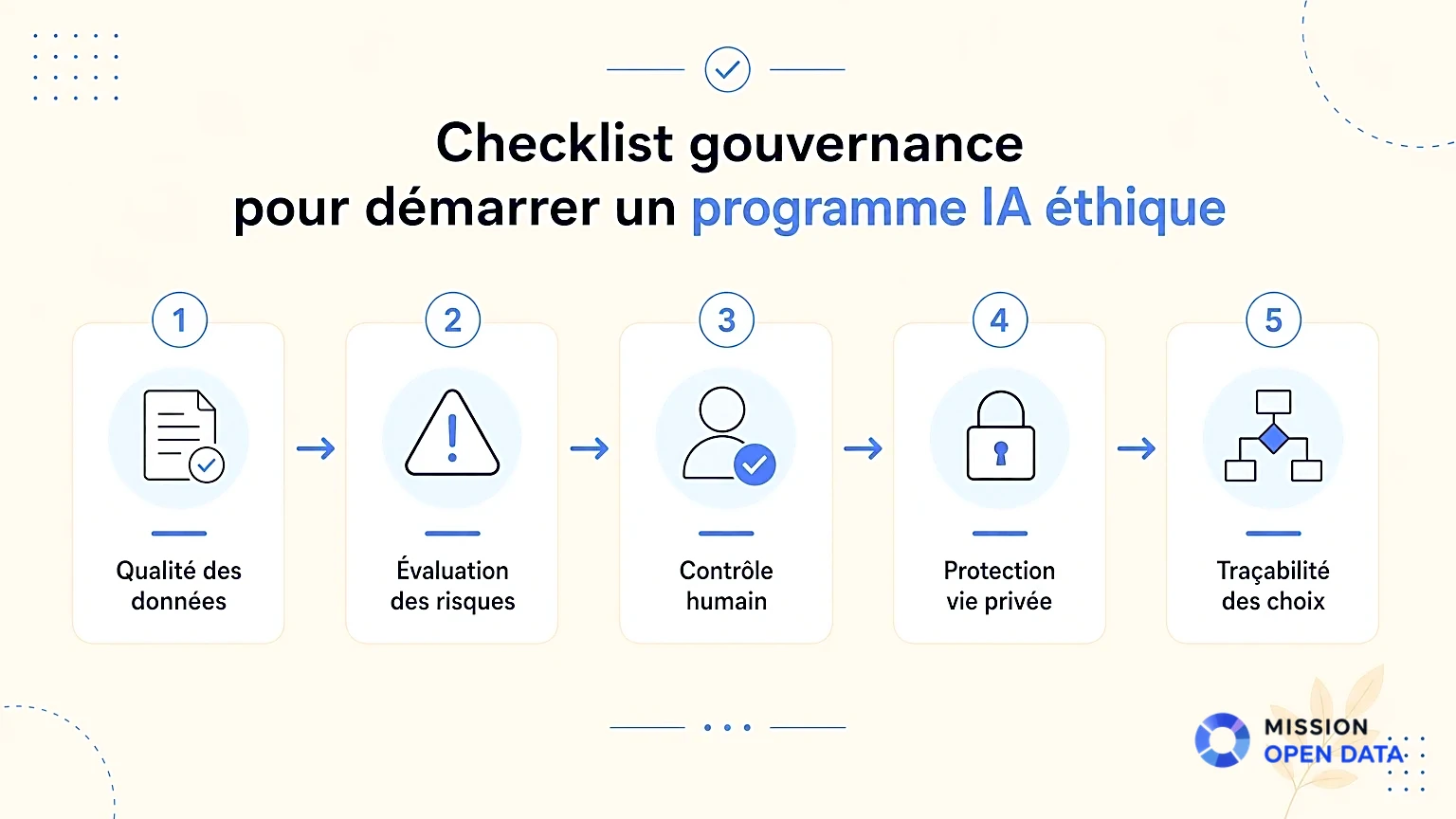 Infographie illustrant une checklist pour un programme d'IA éthique.